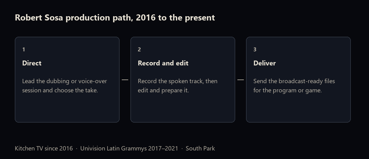 Robert Sosa production path since 2016: direct the session, record and edit the voice-over, then deliver the broadcast files for Kitchen TV, the Univision Latin Grammys, and South Park.